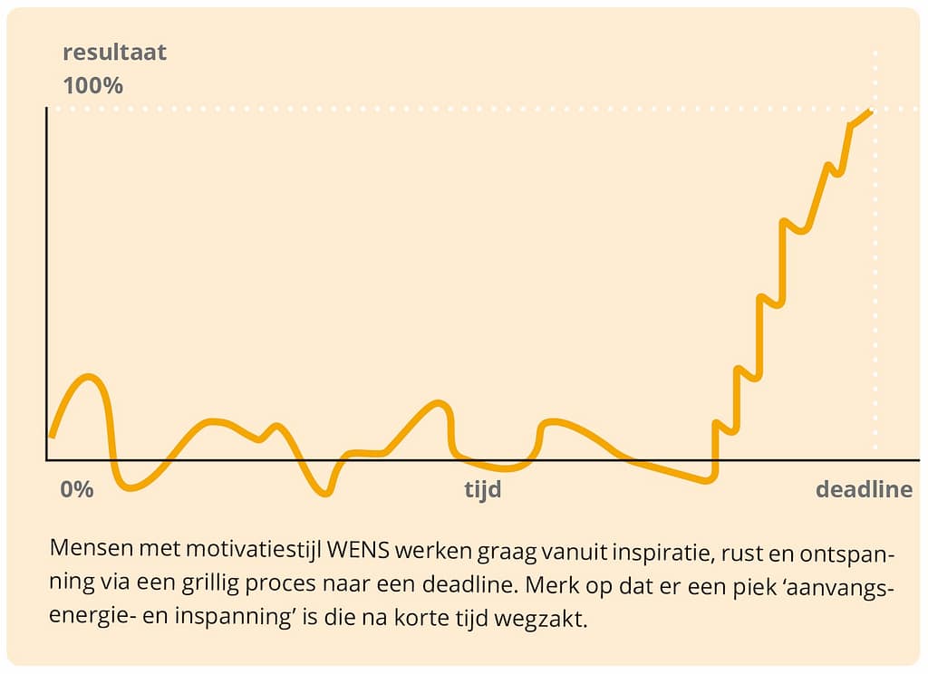 In deze afbeelding is te zien hoe iemand met motivatiestijl WENS een deadline realiseert.