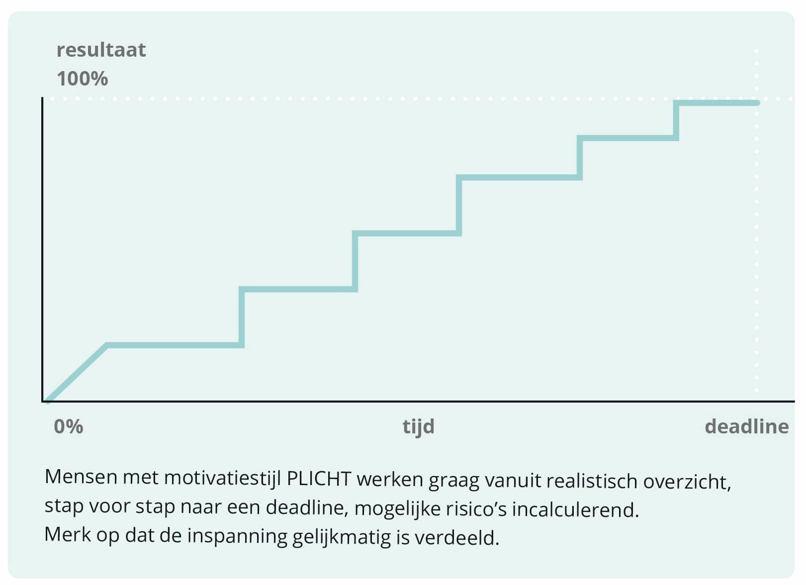 In deze afbeelding is te zien hoe iemand die motivatiestijl PLICHT herkent, doorgaans met deadlines omgaat. In deze afbeelding zie je een trapje dat omhooggaat naar de deadline. Het trapje geeft aan dat iemand met motivatiestijl PLICHT graag werkt vanuit een realistisch overzicht en stap voor stap naar een deadline werkt, mogelijke risico's daarbij incalculerend. De inspanning is gelijkmatig verdeeld over de tijd om uiteindelijk te komen tot de deadline.